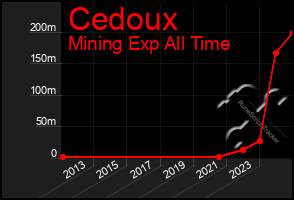 Total Graph of Cedoux