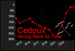 Total Graph of Cedoux