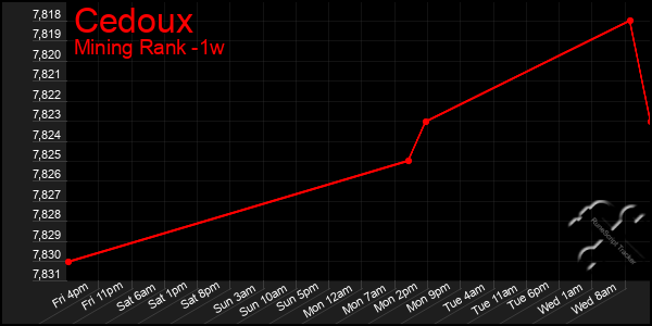 Last 7 Days Graph of Cedoux