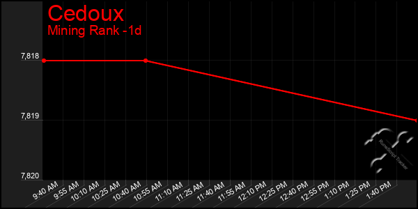 Last 24 Hours Graph of Cedoux