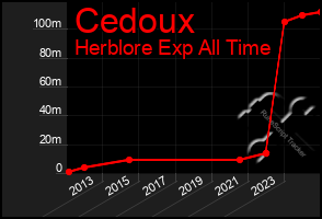 Total Graph of Cedoux