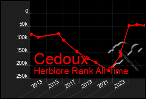 Total Graph of Cedoux