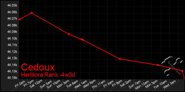 Last 31 Days Graph of Cedoux