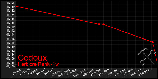 Last 7 Days Graph of Cedoux