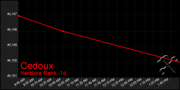 Last 24 Hours Graph of Cedoux