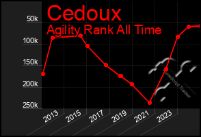 Total Graph of Cedoux