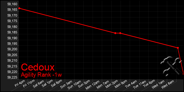 Last 7 Days Graph of Cedoux