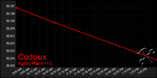 Last 24 Hours Graph of Cedoux