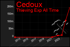 Total Graph of Cedoux