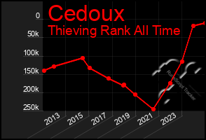 Total Graph of Cedoux