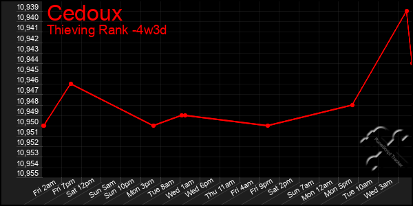 Last 31 Days Graph of Cedoux