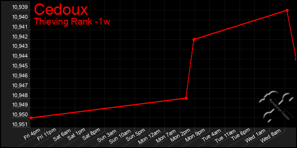 Last 7 Days Graph of Cedoux