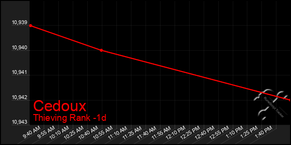 Last 24 Hours Graph of Cedoux