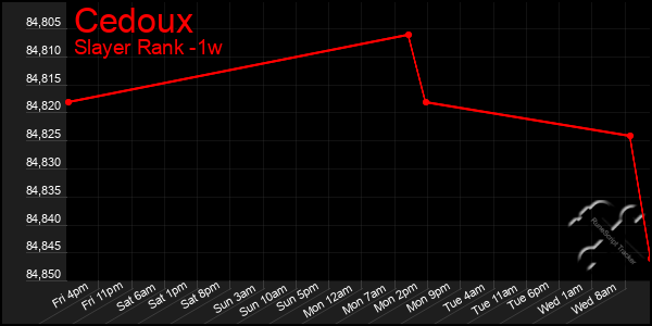 Last 7 Days Graph of Cedoux