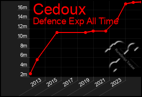 Total Graph of Cedoux