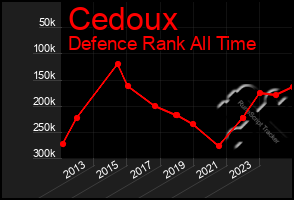 Total Graph of Cedoux