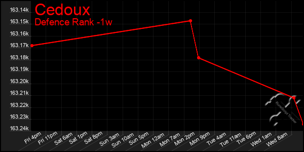 Last 7 Days Graph of Cedoux