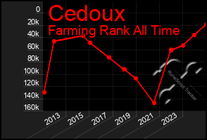 Total Graph of Cedoux