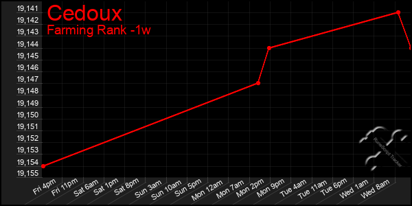 Last 7 Days Graph of Cedoux