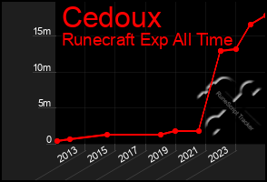 Total Graph of Cedoux