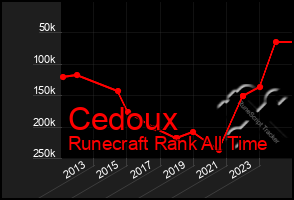 Total Graph of Cedoux