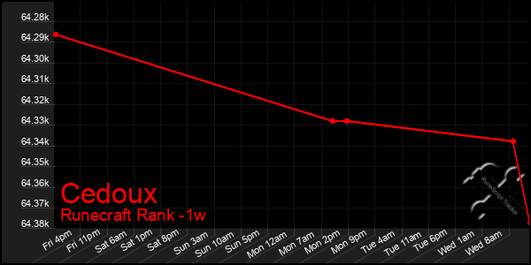 Last 7 Days Graph of Cedoux