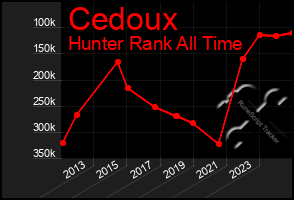 Total Graph of Cedoux