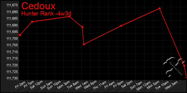 Last 31 Days Graph of Cedoux