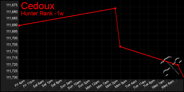 Last 7 Days Graph of Cedoux