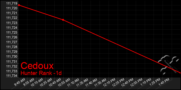 Last 24 Hours Graph of Cedoux