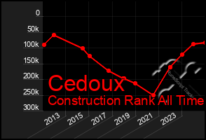 Total Graph of Cedoux