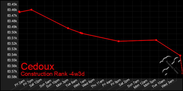 Last 31 Days Graph of Cedoux