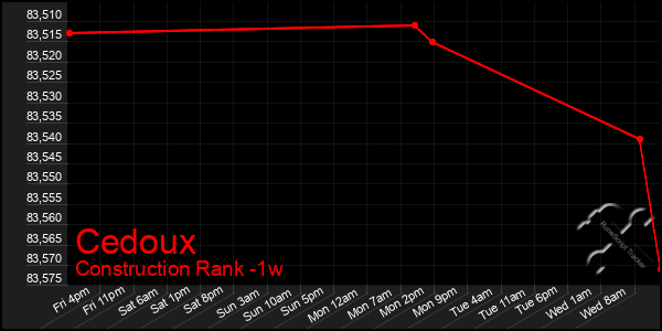 Last 7 Days Graph of Cedoux