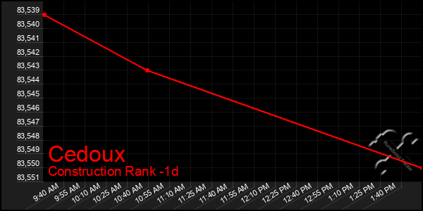 Last 24 Hours Graph of Cedoux