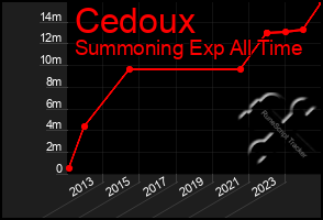 Total Graph of Cedoux