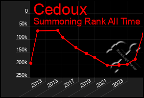 Total Graph of Cedoux