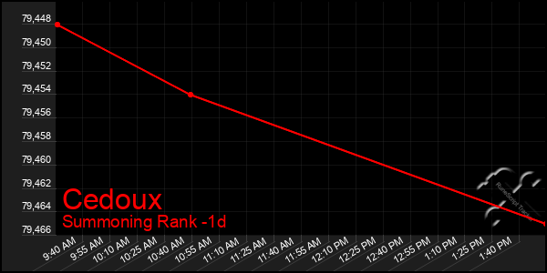 Last 24 Hours Graph of Cedoux