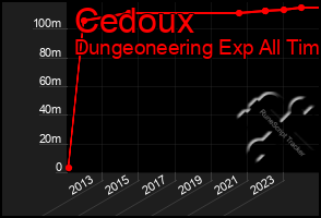 Total Graph of Cedoux