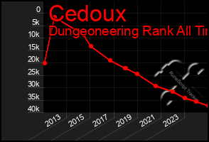 Total Graph of Cedoux