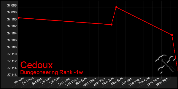 Last 7 Days Graph of Cedoux