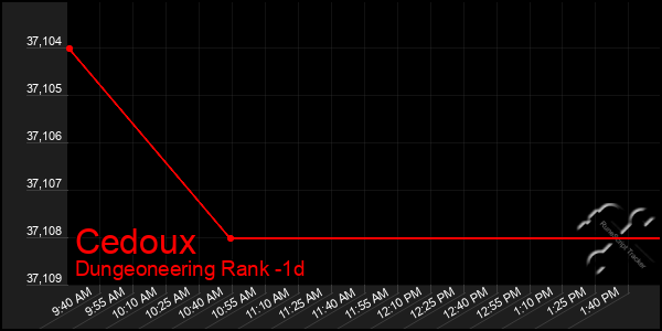 Last 24 Hours Graph of Cedoux