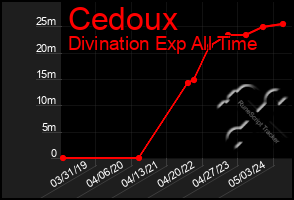 Total Graph of Cedoux