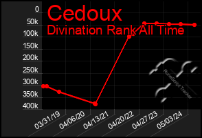 Total Graph of Cedoux