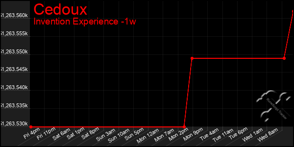 Last 7 Days Graph of Cedoux