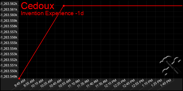 Last 24 Hours Graph of Cedoux