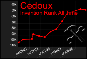 Total Graph of Cedoux