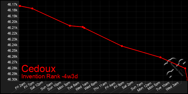 Last 31 Days Graph of Cedoux