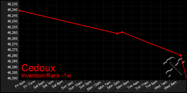 Last 7 Days Graph of Cedoux