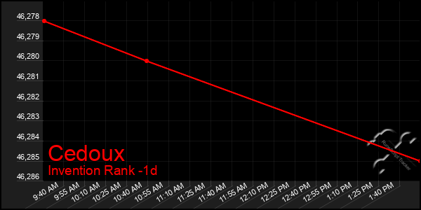 Last 24 Hours Graph of Cedoux