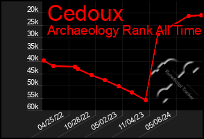 Total Graph of Cedoux